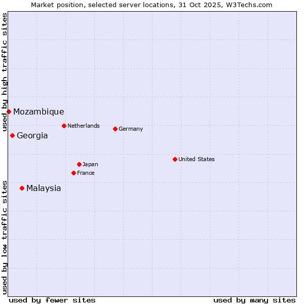 Market position of Malaysia vs. Georgia vs. Mozambique
