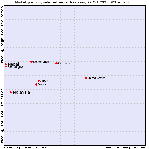 Market position of Malaysia vs. Georgia vs. Nepal