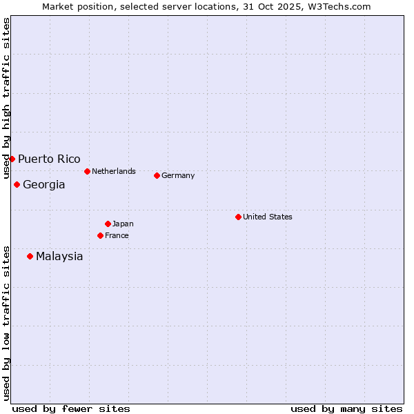 Market position of Malaysia vs. Georgia vs. Puerto Rico