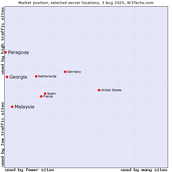 Market position of Malaysia vs. Georgia vs. Paraguay