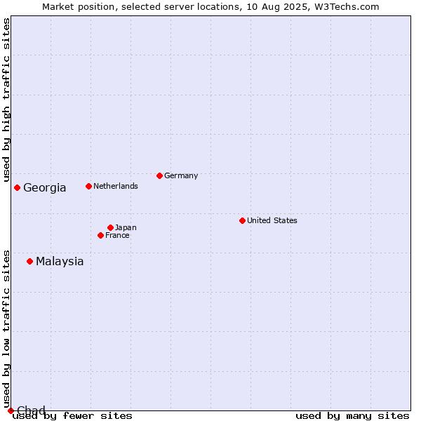 Market position of Malaysia vs. Georgia vs. Chad