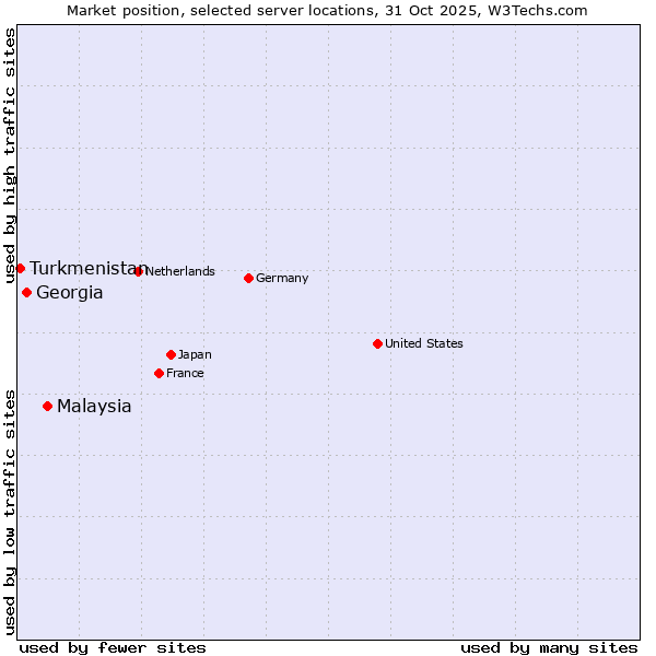 Market position of Malaysia vs. Georgia vs. Turkmenistan