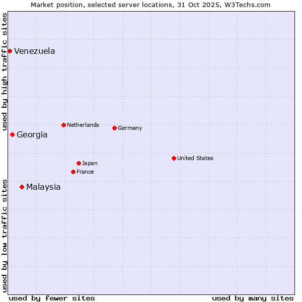 Market position of Malaysia vs. Georgia vs. Venezuela