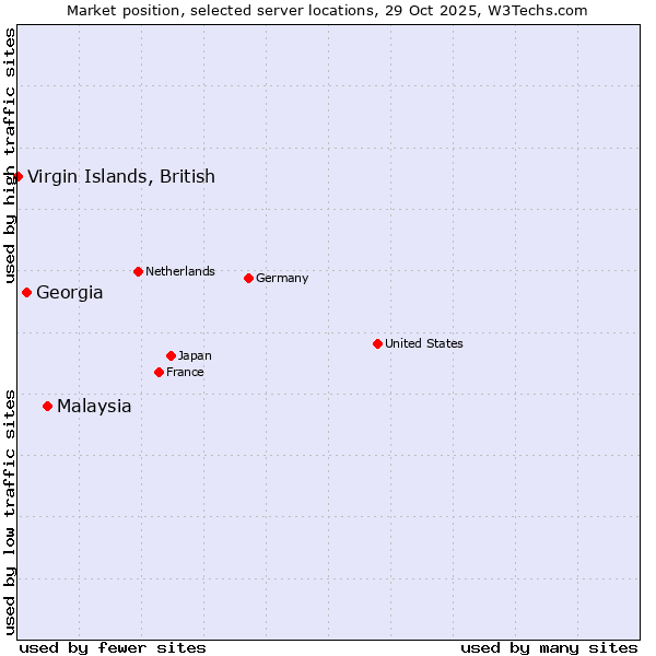 Market position of Malaysia vs. Georgia vs. Virgin Islands, British
