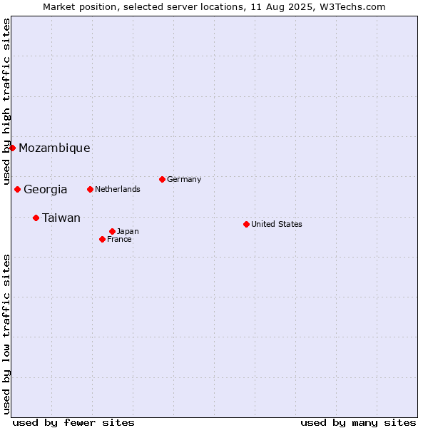 Market position of Taiwan vs. Georgia vs. Mozambique