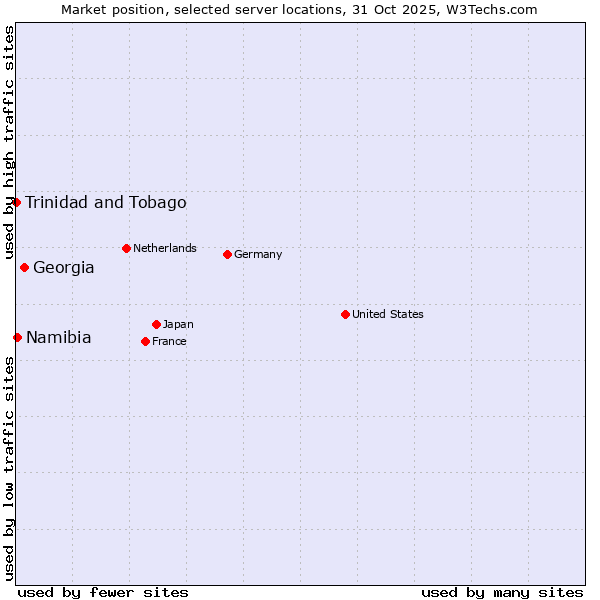 Market position of Georgia vs. Namibia vs. Trinidad and Tobago