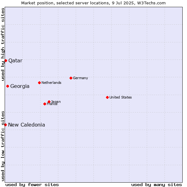 Market position of Georgia vs. Qatar vs. New Caledonia