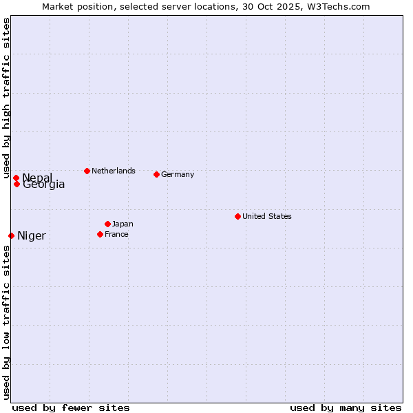 Market position of Georgia vs. Nepal vs. Niger
