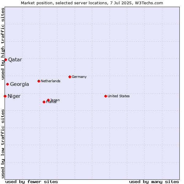 Market position of Georgia vs. Qatar vs. Niger