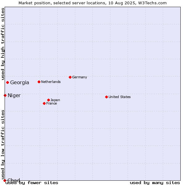 Market position of Georgia vs. Niger vs. Chad