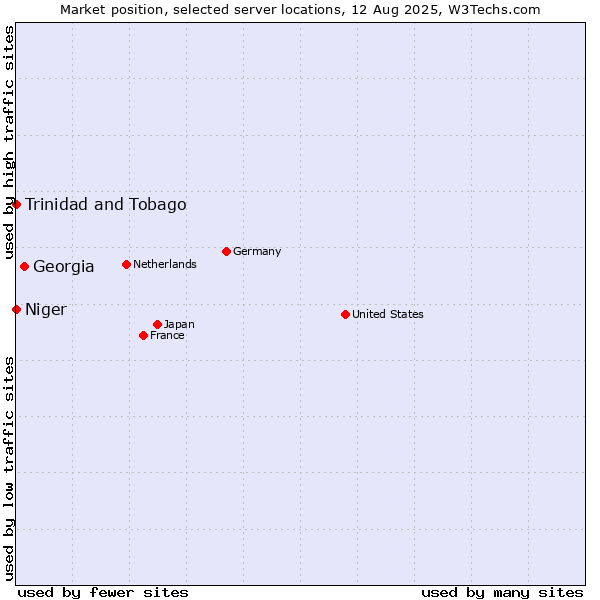 Market position of Georgia vs. Trinidad and Tobago vs. Niger