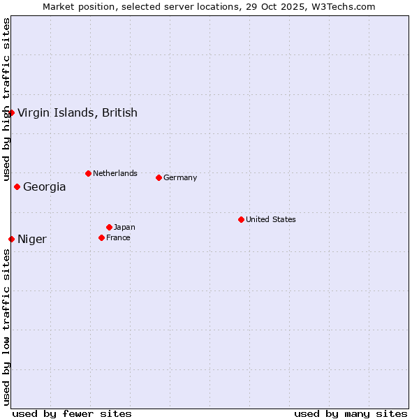 Market position of Georgia vs. Virgin Islands, British vs. Niger