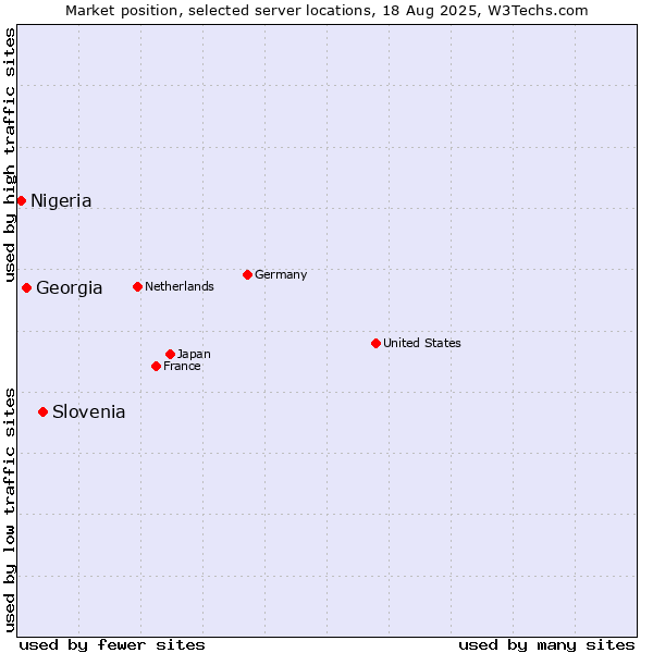Market position of Slovenia vs. Georgia vs. Nigeria