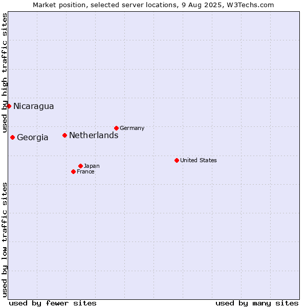 Market position of Netherlands and territories vs. Georgia vs. Nicaragua