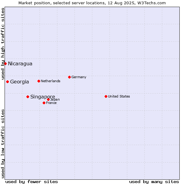 Market position of Singapore vs. Georgia vs. Nicaragua