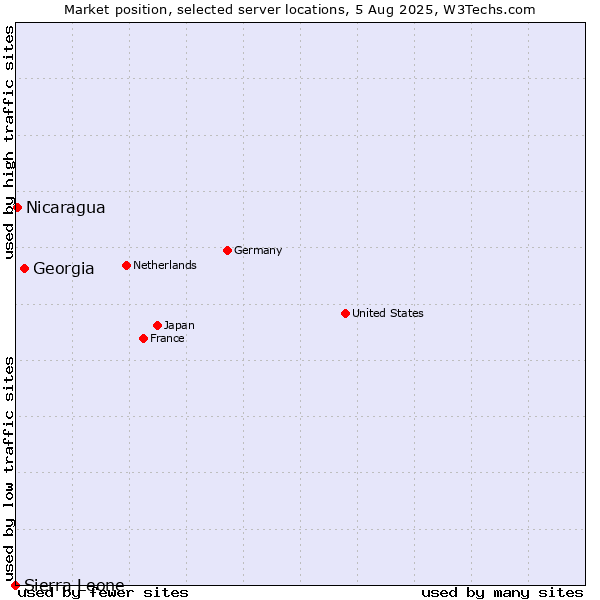 Market position of Georgia vs. Nicaragua vs. Sierra Leone