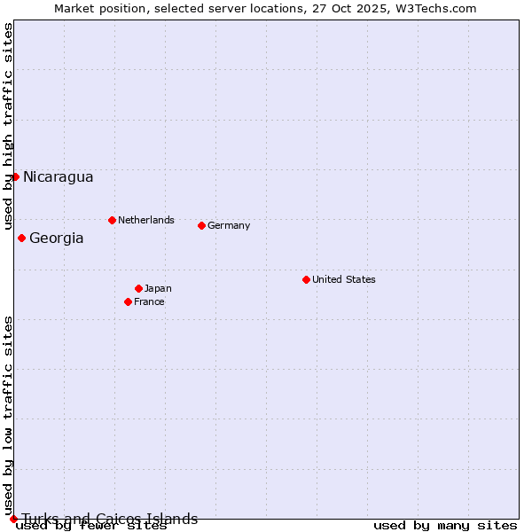 Market position of Georgia vs. Nicaragua vs. Turks and Caicos Islands