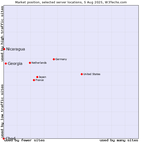 Market position of Georgia vs. Nicaragua vs. Chad