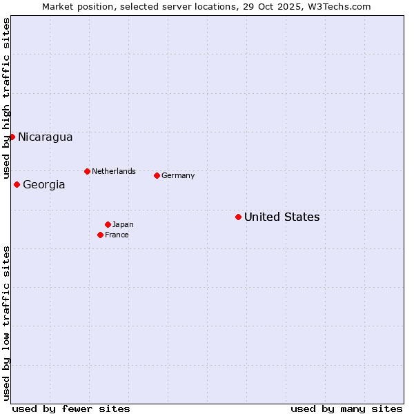 Market position of United States vs. Georgia vs. Nicaragua