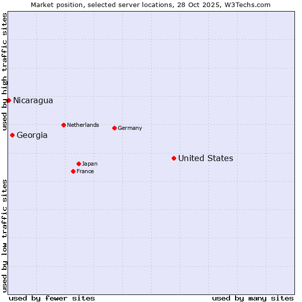 Market position of United States and territories vs. Georgia vs. Nicaragua