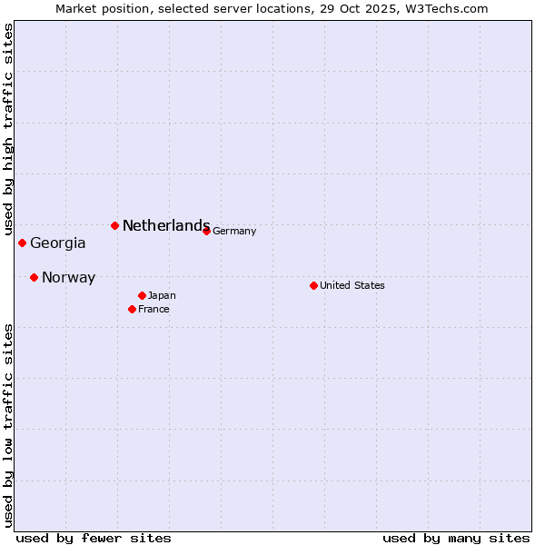 Market position of Netherlands vs. Norway vs. Georgia