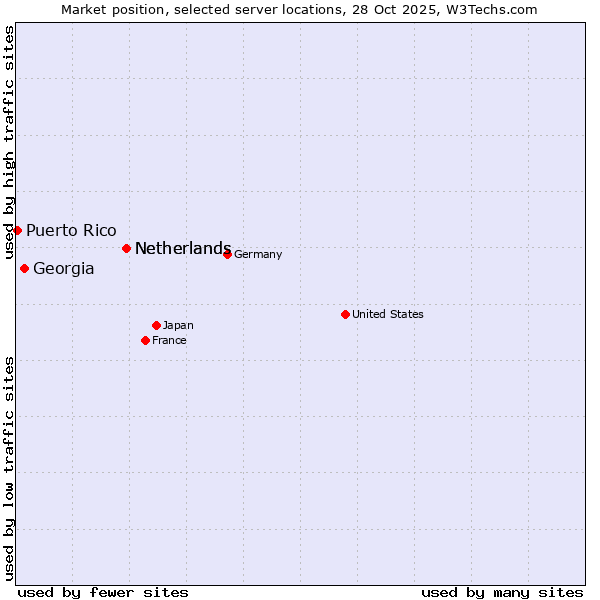 Market position of Netherlands vs. Georgia vs. Puerto Rico