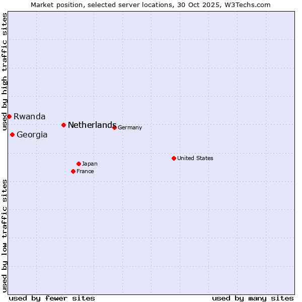 Market position of Netherlands vs. Georgia vs. Rwanda