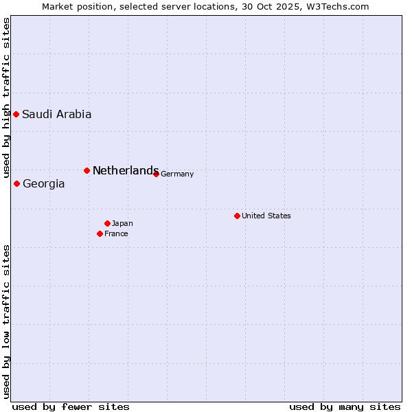 Market position of Netherlands vs. Georgia vs. Saudi Arabia