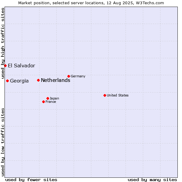 Market position of Netherlands vs. Georgia vs. El Salvador