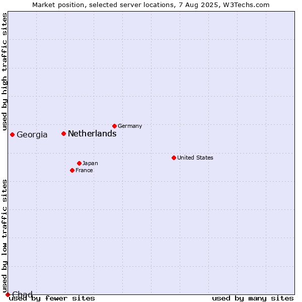 Market position of Netherlands vs. Georgia vs. Chad
