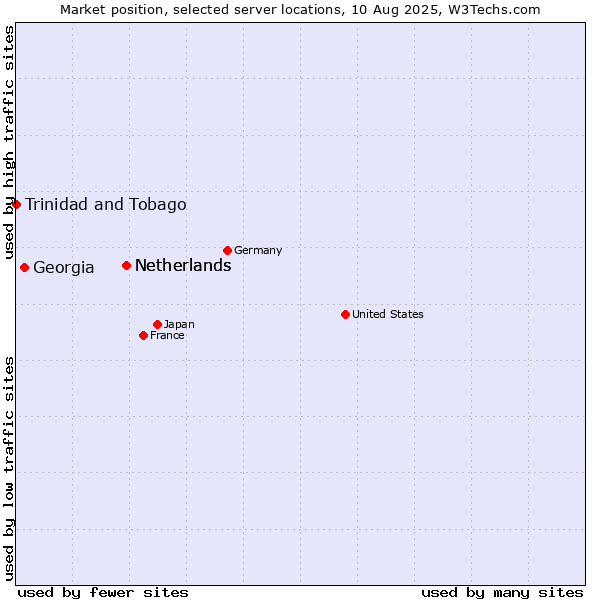 Market position of Netherlands vs. Georgia vs. Trinidad and Tobago