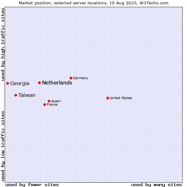 Market position of Netherlands vs. Taiwan vs. Georgia