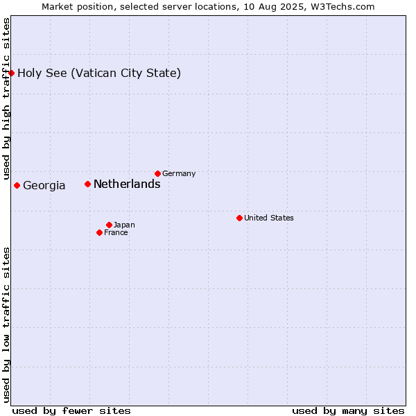 Market position of Netherlands vs. Georgia vs. Holy See (Vatican City State)