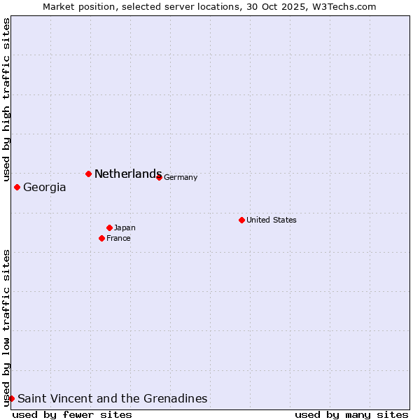 Market position of Netherlands vs. Georgia vs. Saint Vincent and the Grenadines