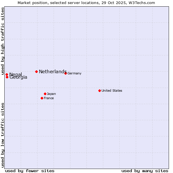 Market position of Netherlands and territories vs. Georgia vs. Nepal