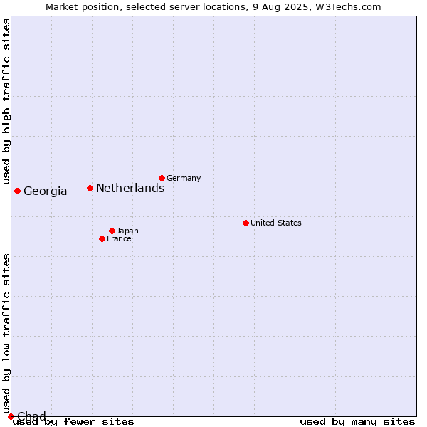 Market position of Netherlands and territories vs. Georgia vs. Chad