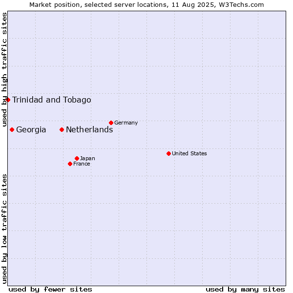 Market position of Netherlands and territories vs. Georgia vs. Trinidad and Tobago