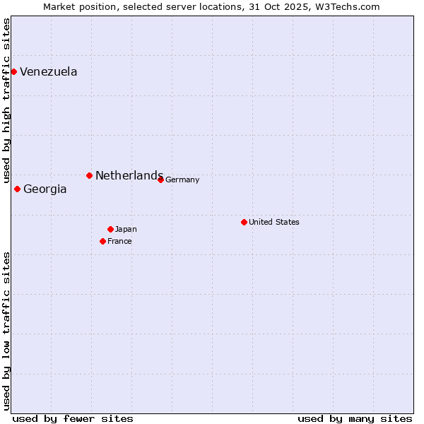 Market position of Netherlands and territories vs. Georgia vs. Venezuela