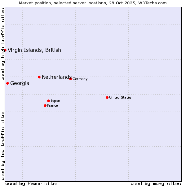 Market position of Netherlands and territories vs. Georgia vs. Virgin Islands, British