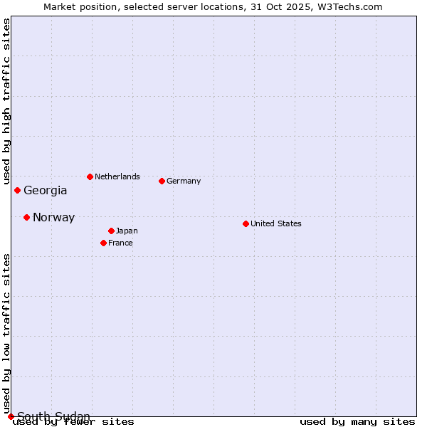 Market position of Norway vs. Georgia vs. South Sudan