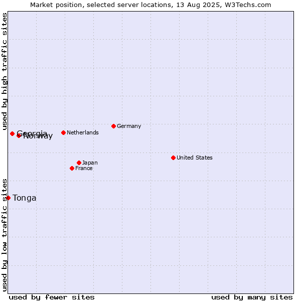 Market position of Norway vs. Georgia vs. Tonga