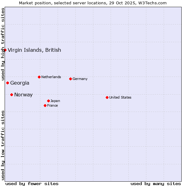 Market position of Norway vs. Georgia vs. Virgin Islands, British