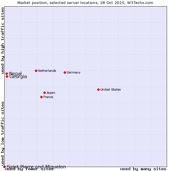 Market position of Georgia vs. Nepal vs. Saint Pierre and Miquelon