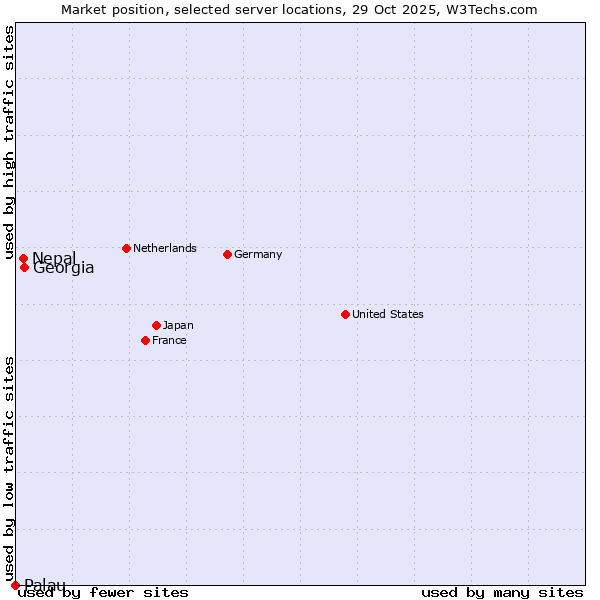 Market position of Georgia vs. Nepal vs. Palau