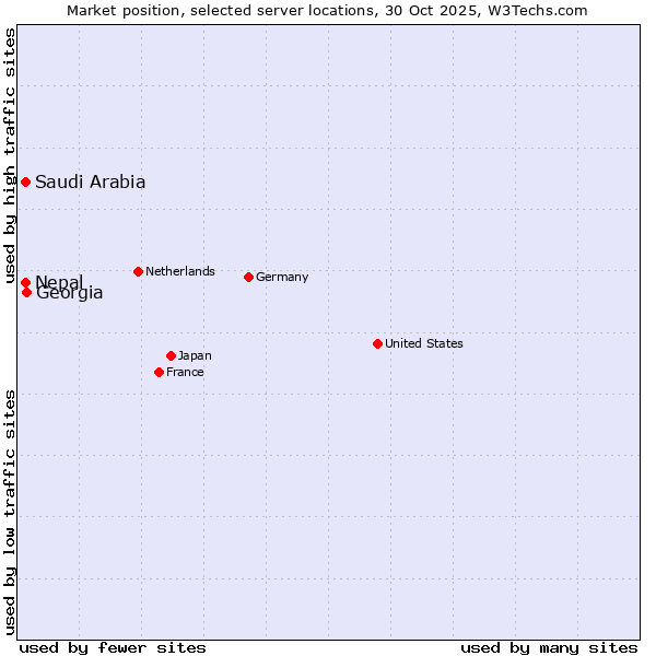 Market position of Georgia vs. Saudi Arabia vs. Nepal