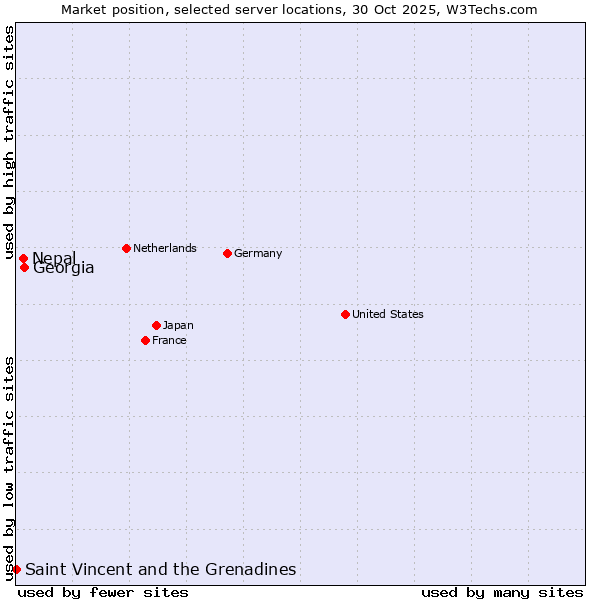 Market position of Georgia vs. Nepal vs. Saint Vincent and the Grenadines