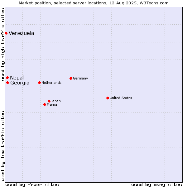 Market position of Georgia vs. Nepal vs. Venezuela