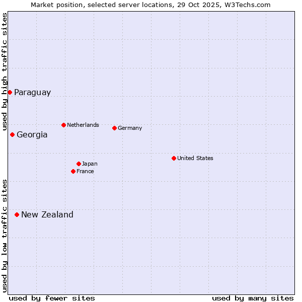 Market position of New Zealand vs. Georgia vs. Paraguay