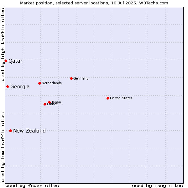 Market position of New Zealand and territories vs. Georgia vs. Qatar