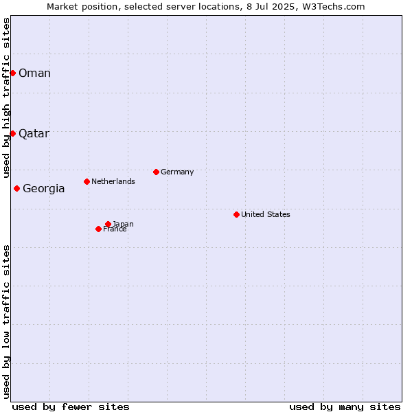 Market position of Georgia vs. Qatar vs. Oman